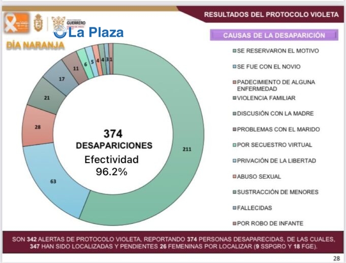 Gráfica de datos del gobierno estatal